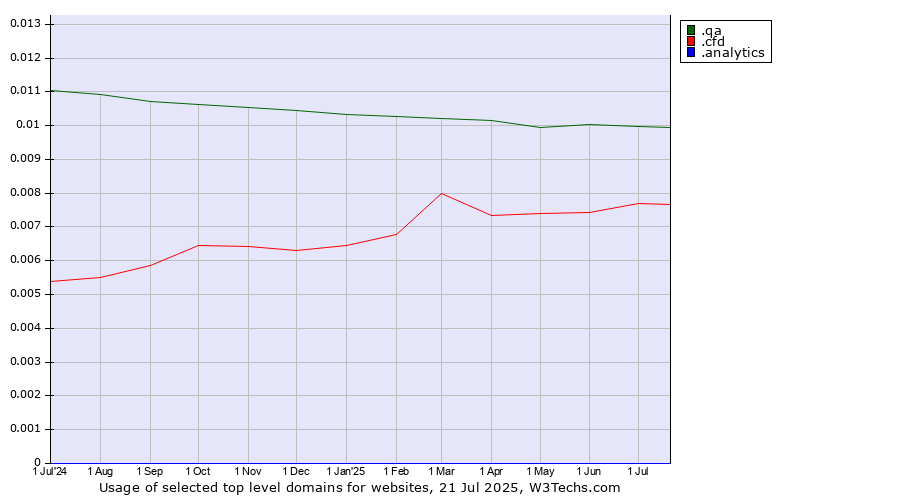Historical trends in the usage of .qa (Qatar) vs. .cfd (Contract for difference (CFD) trading) vs. .analytics (Analytics)