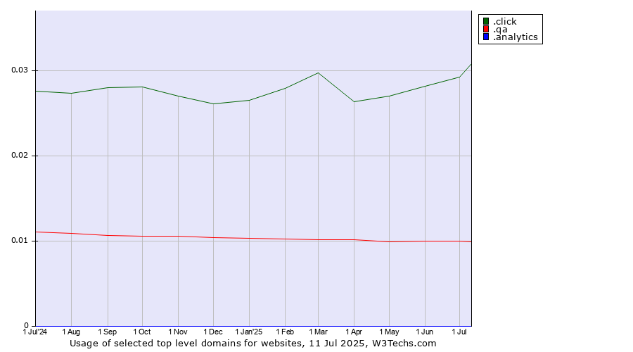 Historical trends in the usage of .click (Click) vs. .qa (Qatar) vs. .analytics (Analytics)