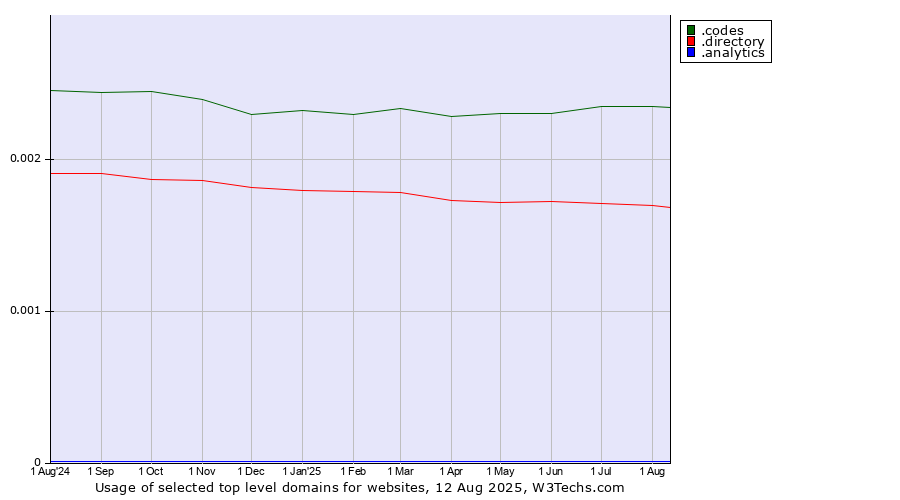 Historical trends in the usage of .codes (Codes) vs. .directory (Directory) vs. .analytics (Analytics)