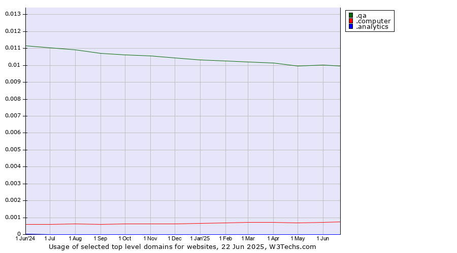 Historical trends in the usage of .qa (Qatar) vs. .computer (Computer industry) vs. .analytics (Analytics)