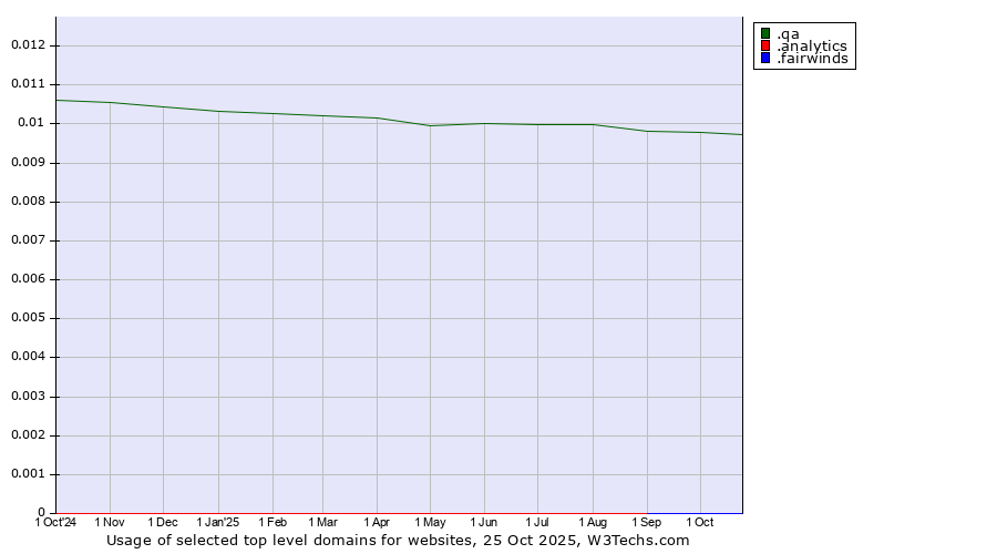 Historical trends in the usage of .qa (Qatar) vs. .analytics (Analytics) vs. .fairwinds (Fairwinds Credit Union brand)