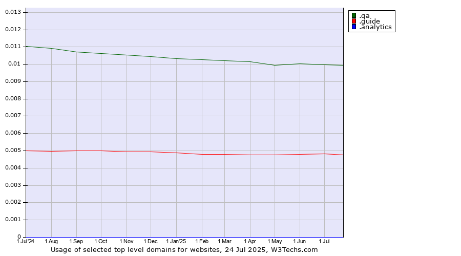 Historical trends in the usage of .qa (Qatar) vs. .guide (Guide) vs. .analytics (Analytics)