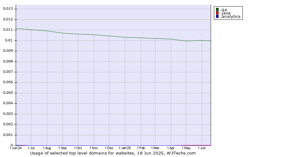 Historical trends in the usage of .qa (Qatar) vs. .java (Java programming language) vs. .analytics (Analytics)