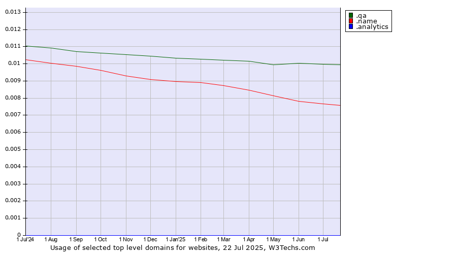 Historical trends in the usage of .qa (Qatar) vs. .name (Individuals) vs. .analytics (Analytics)