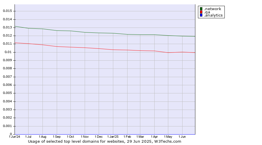 Historical trends in the usage of .network (Network) vs. .qa (Qatar) vs. .analytics (Analytics)