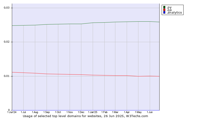 Historical trends in the usage of .py (Paraguay) vs. .qa (Qatar) vs. .analytics (Analytics)
