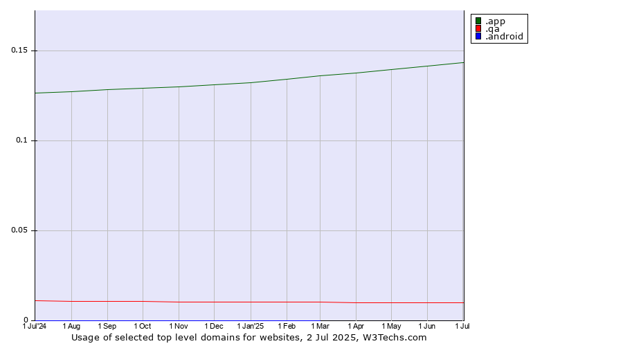 Historical trends in the usage of .app (App) vs. .qa (Qatar) vs. .android (Open Handset Alliance)