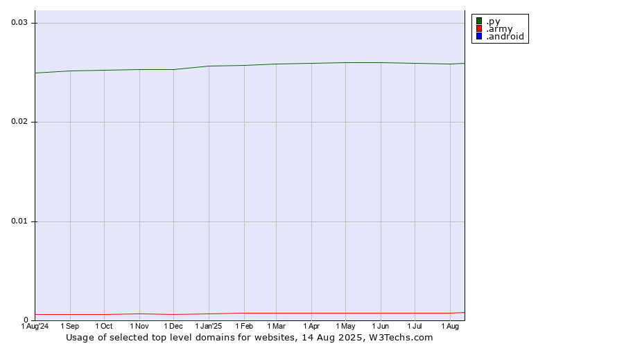 Historical trends in the usage of .py (Paraguay) vs. .army (Army) vs. .android (Open Handset Alliance)