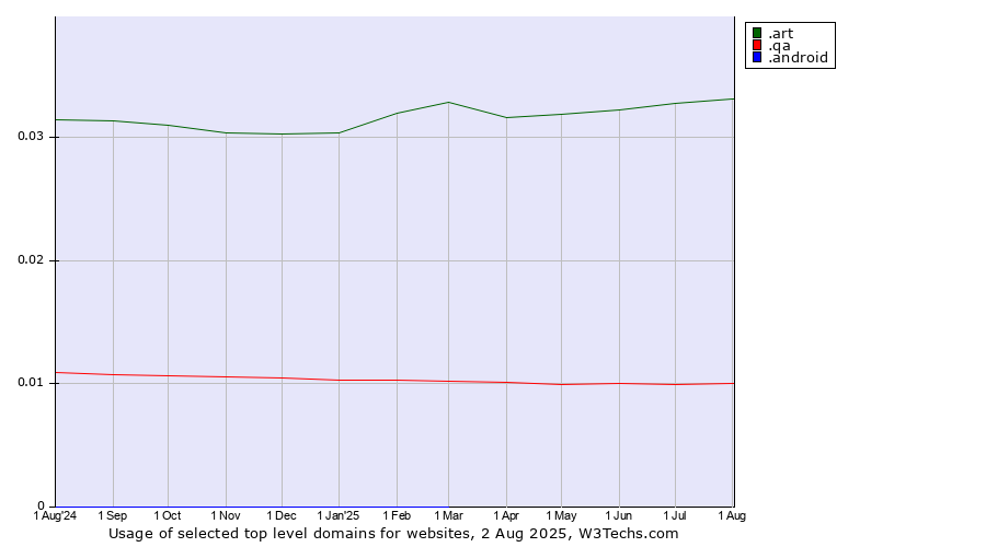 Historical trends in the usage of .art (Arts community) vs. .qa (Qatar) vs. .android (Open Handset Alliance)