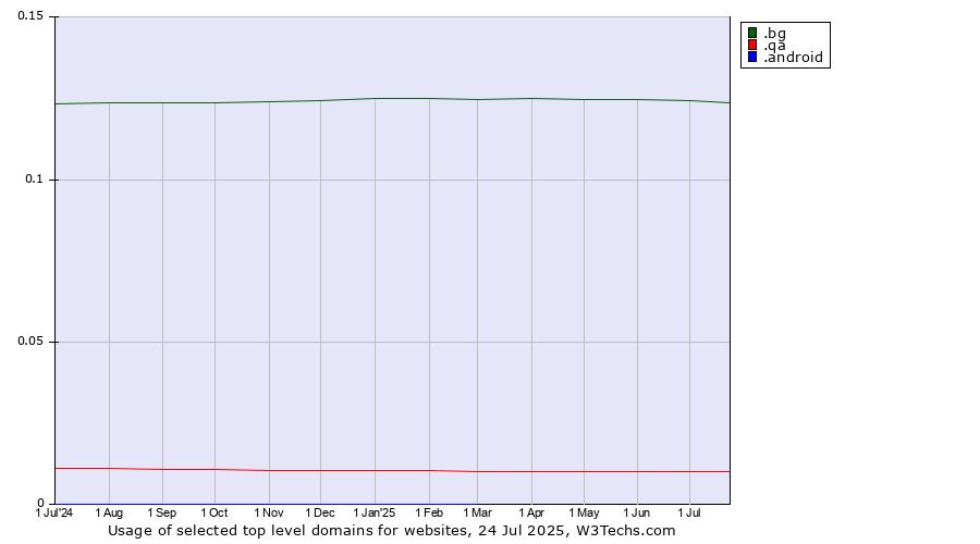 Historical trends in the usage of .bg (Bulgaria) vs. .qa (Qatar) vs. .android (Open Handset Alliance)
