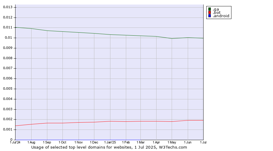 Historical trends in the usage of .qa (Qatar) vs. .bot (Bot, short for (software) robot.) vs. .android (Open Handset Alliance)