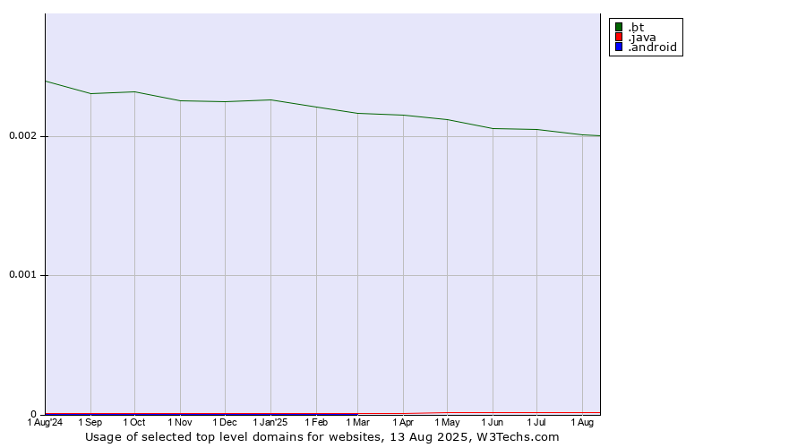Historical trends in the usage of .bt (Bhutan) vs. .java (Java programming language) vs. .android (Open Handset Alliance)
