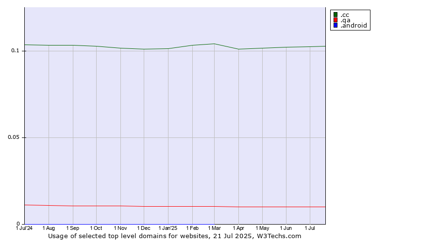 Historical trends in the usage of .cc (Cocos (Keeling) Islands) vs. .qa (Qatar) vs. .android (Open Handset Alliance)