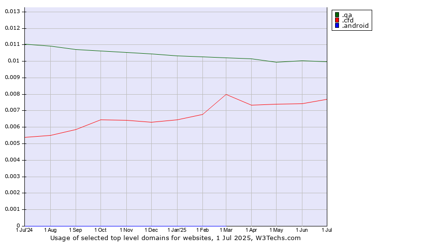Historical trends in the usage of .qa (Qatar) vs. .cfd (Contract for difference (CFD) trading) vs. .android (Open Handset Alliance)