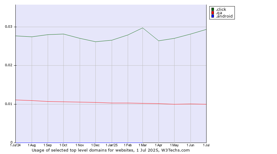 Historical trends in the usage of .click (Click) vs. .qa (Qatar) vs. .android (Open Handset Alliance)
