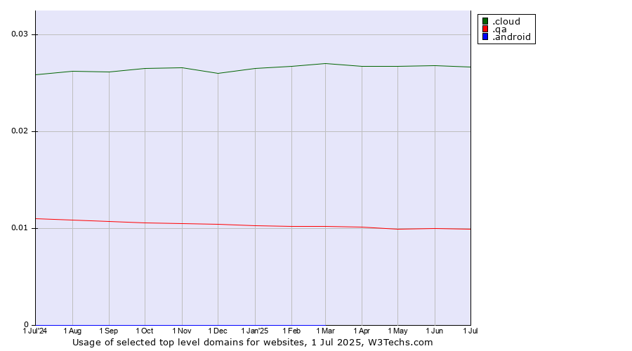 Historical trends in the usage of .cloud (Cloud computing) vs. .qa (Qatar) vs. .android (Open Handset Alliance)