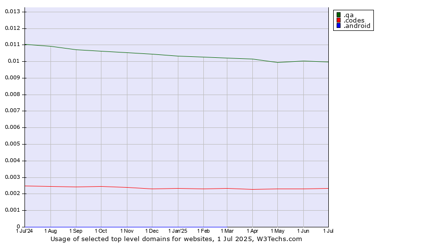 Historical trends in the usage of .qa (Qatar) vs. .codes (Codes) vs. .android (Open Handset Alliance)