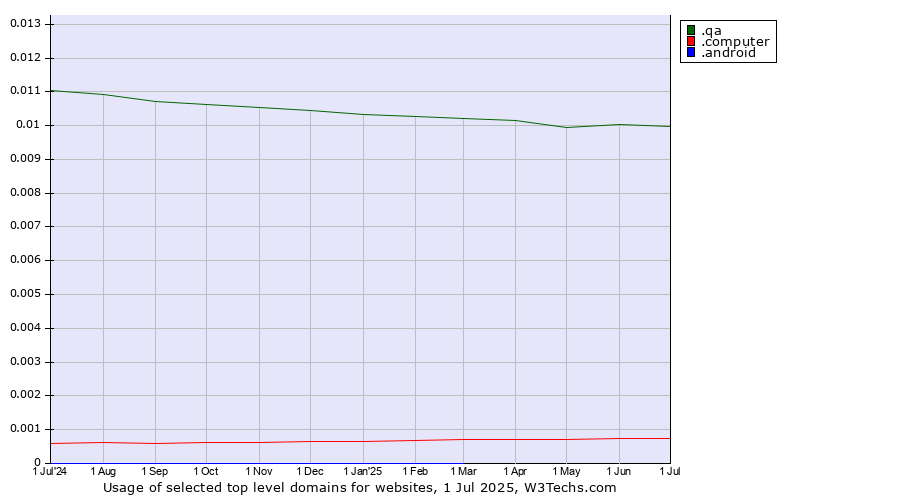Historical trends in the usage of .qa (Qatar) vs. .computer (Computer industry) vs. .android (Open Handset Alliance)