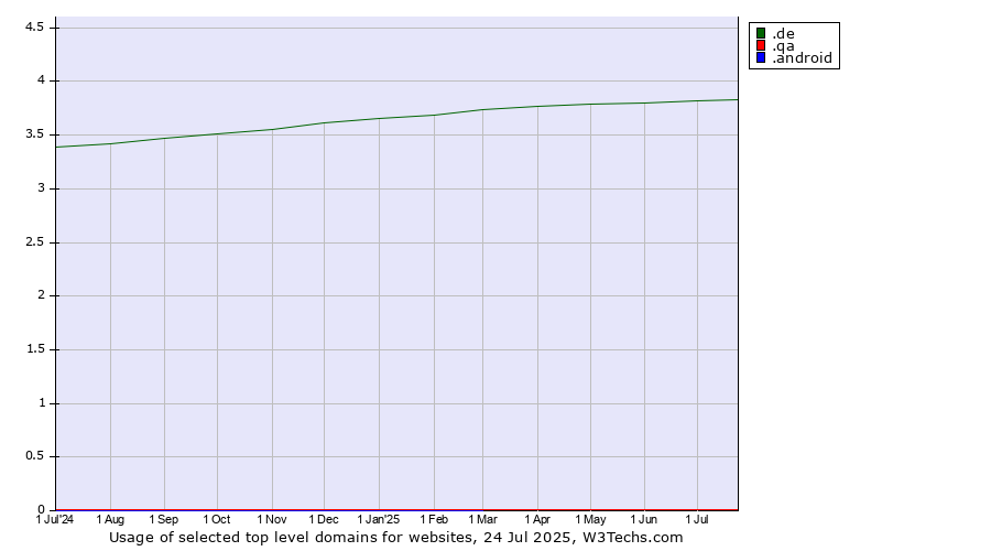 Historical trends in the usage of .de (Germany) vs. .qa (Qatar) vs. .android (Open Handset Alliance)