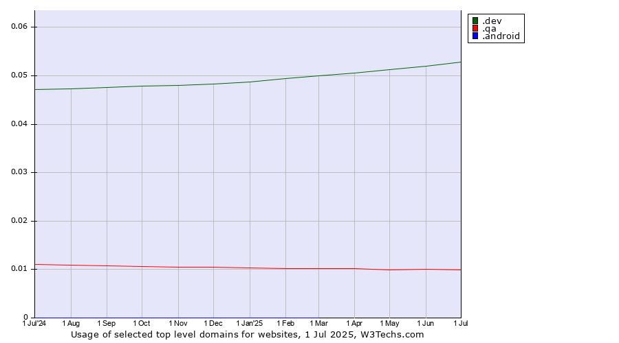 Historical trends in the usage of .dev (Dev, projects in development) vs. .qa (Qatar) vs. .android (Open Handset Alliance)