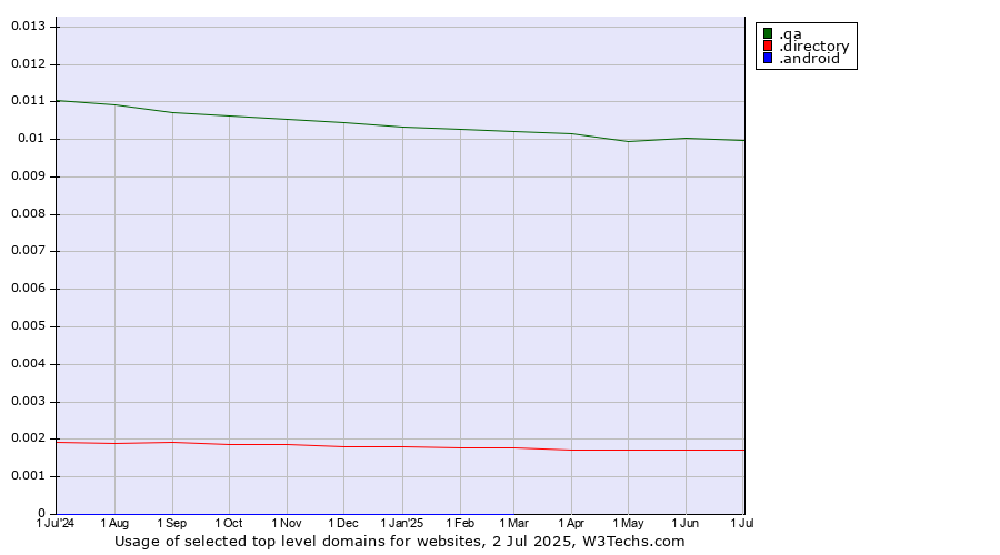 Historical trends in the usage of .qa (Qatar) vs. .directory (Directory) vs. .android (Open Handset Alliance)