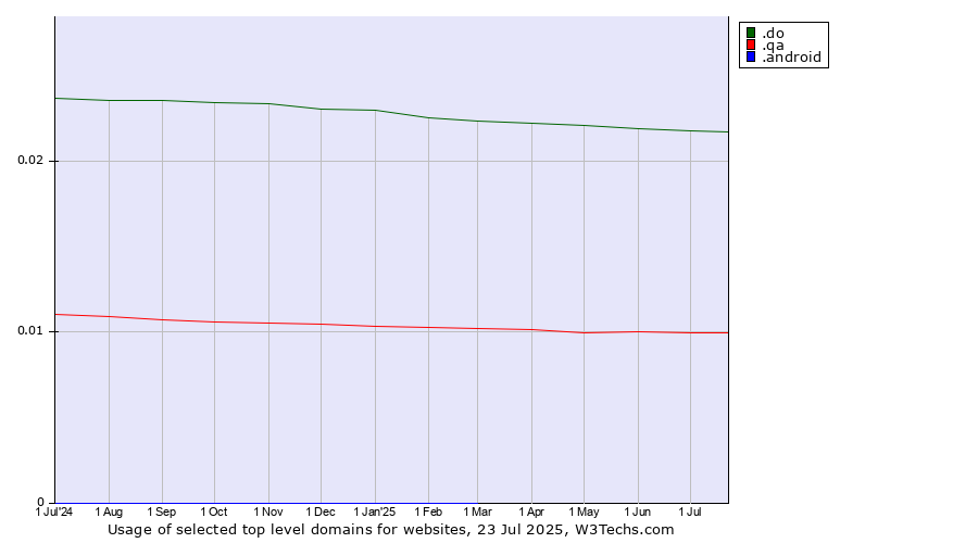 Historical trends in the usage of .do (Dominican Republic) vs. .qa (Qatar) vs. .android (Open Handset Alliance)