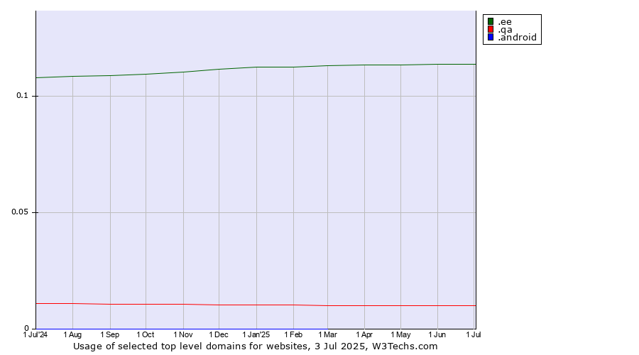 Historical trends in the usage of .ee (Estonia) vs. .qa (Qatar) vs. .android (Open Handset Alliance)