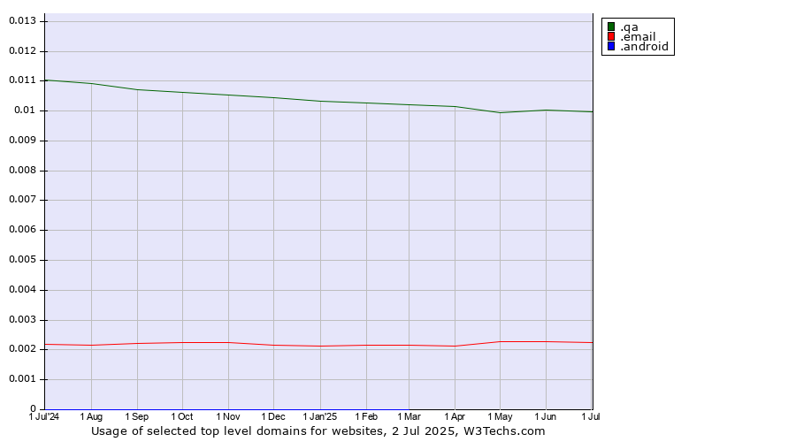 Historical trends in the usage of .qa (Qatar) vs. .email (Email) vs. .android (Open Handset Alliance)