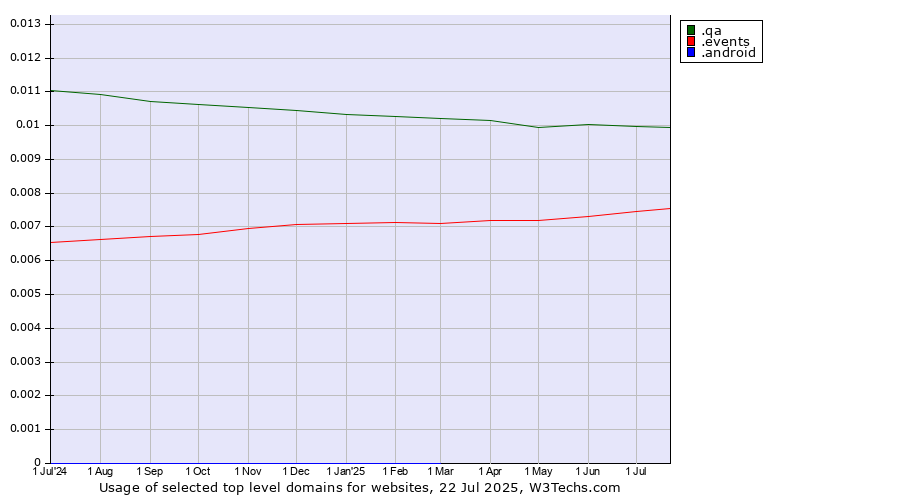 Historical trends in the usage of .qa (Qatar) vs. .events (Events) vs. .android (Open Handset Alliance)