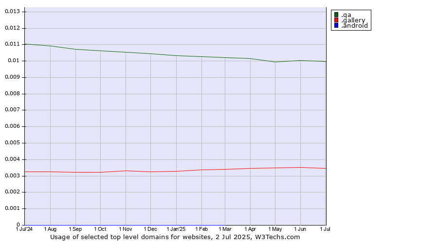 Historical trends in the usage of .qa (Qatar) vs. .gallery (Gallery) vs. .android (Open Handset Alliance)