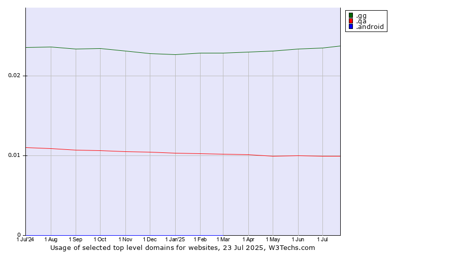 Historical trends in the usage of .gg (Guernsey) vs. .qa (Qatar) vs. .android (Open Handset Alliance)