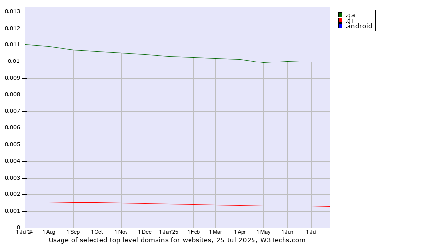 Historical trends in the usage of .qa (Qatar) vs. .gi (Gibraltar) vs. .android (Open Handset Alliance)