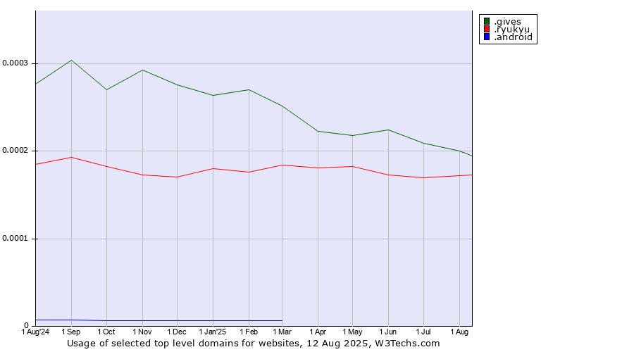 Historical trends in the usage of .gives (Gives) vs. .ryukyu (Ryukyu, region of Okinawa, Japan) vs. .android (Open Handset Alliance)
