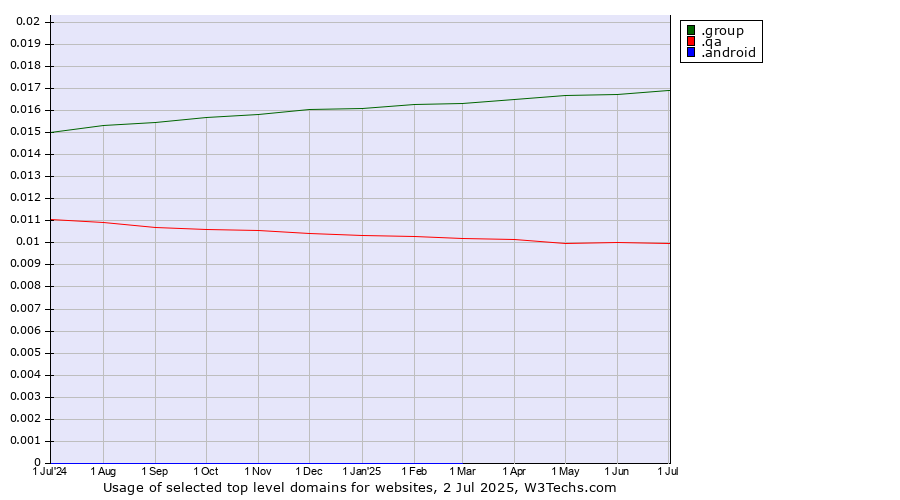 Historical trends in the usage of .group (Group) vs. .qa (Qatar) vs. .android (Open Handset Alliance)