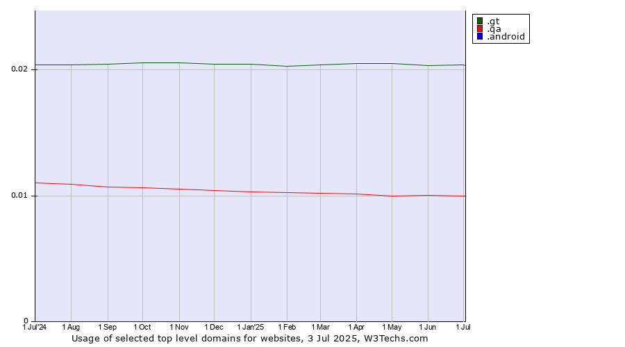 Historical trends in the usage of .gt (Guatemala) vs. .qa (Qatar) vs. .android (Open Handset Alliance)