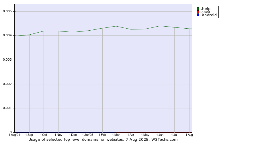 Historical trends in the usage of .help (Help) vs. .java (Java programming language) vs. .android (Open Handset Alliance)
