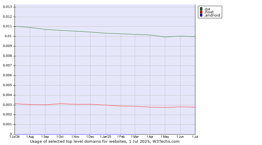 Historical trends in the usage of .qa (Qatar) vs. .host (Hosting industry) vs. .android (Open Handset Alliance)