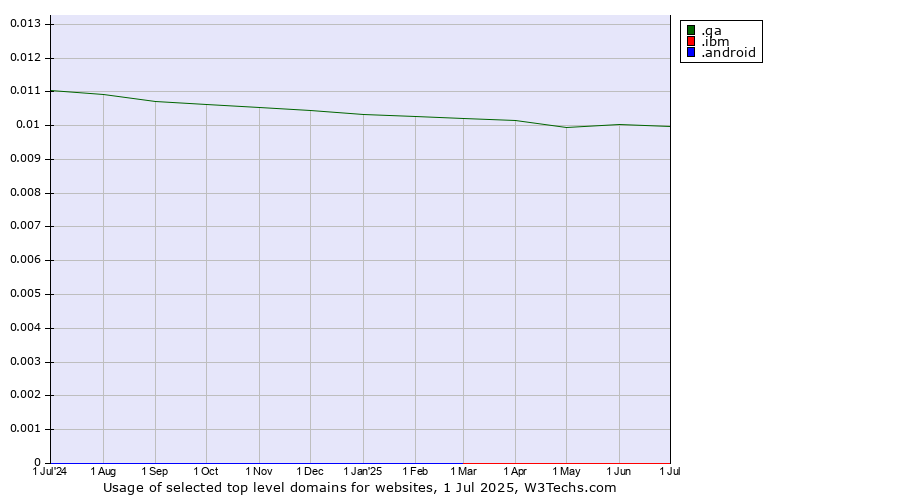 Historical trends in the usage of .qa (Qatar) vs. .ibm (IBM brand) vs. .android (Open Handset Alliance)