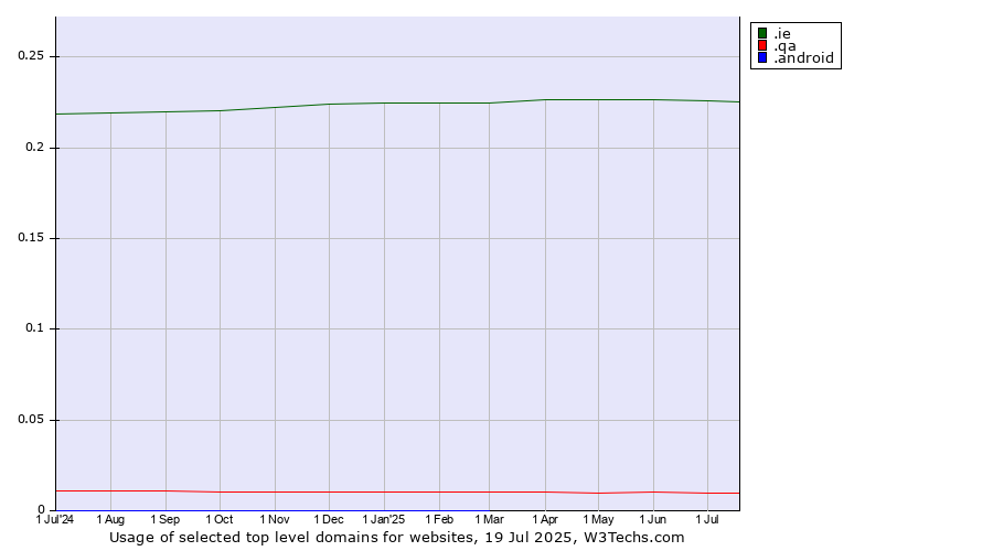 Historical trends in the usage of .ie (Ireland) vs. .qa (Qatar) vs. .android (Open Handset Alliance)