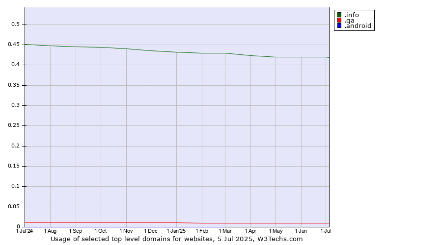 Historical trends in the usage of .info (Information) vs. .qa (Qatar) vs. .android (Open Handset Alliance)