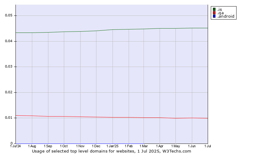 Historical trends in the usage of .is (Iceland) vs. .qa (Qatar) vs. .android (Open Handset Alliance)