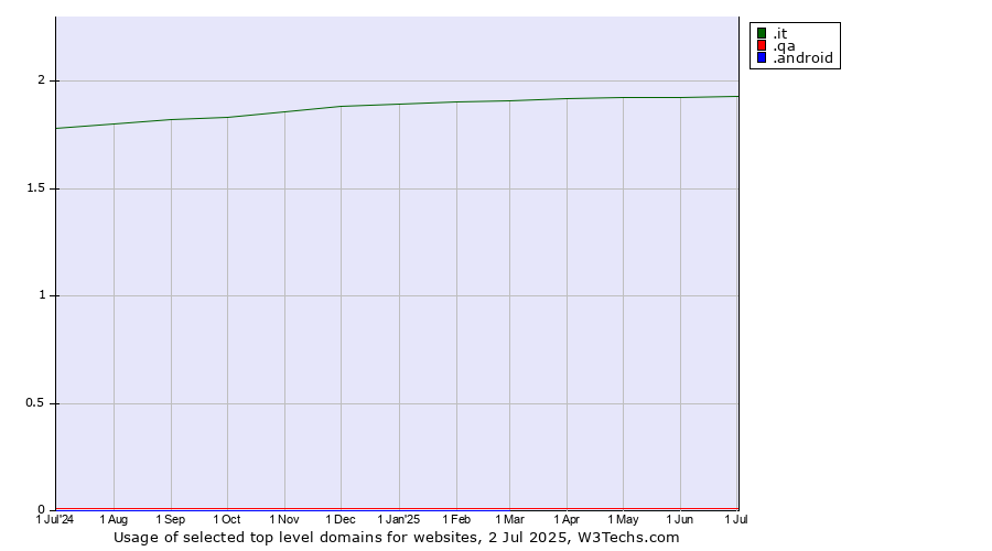 Historical trends in the usage of .it (Italy) vs. .qa (Qatar) vs. .android (Open Handset Alliance)