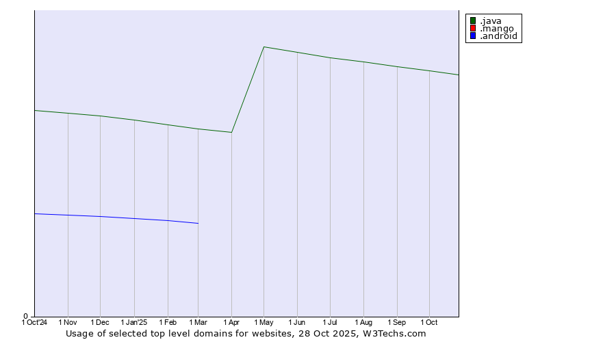 Historical trends in the usage of .java (Java programming language) vs. .mango (Mango) vs. .android (Open Handset Alliance)