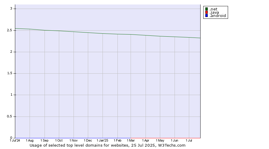 Historical trends in the usage of .net (Network providers) vs. .java (Java programming language) vs. .android (Open Handset Alliance)