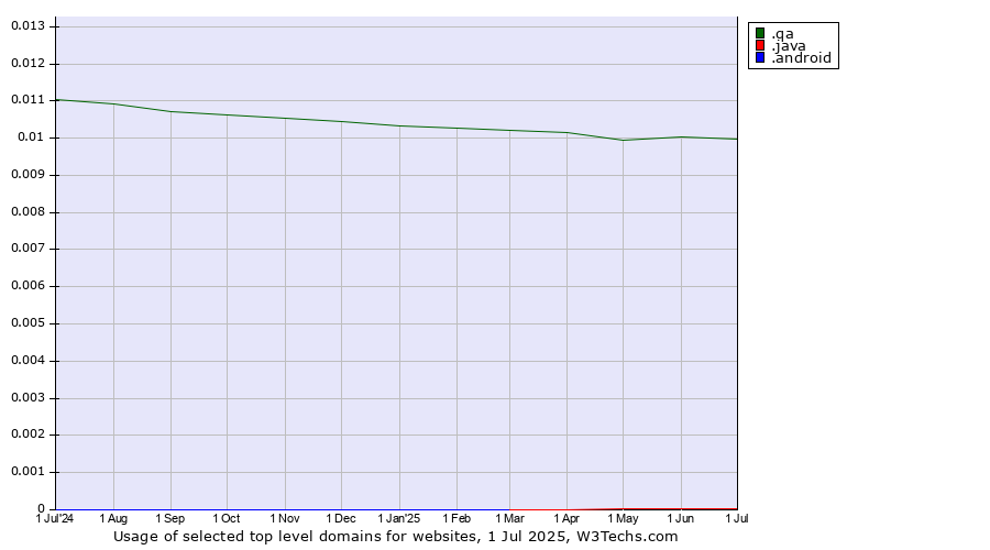 Historical trends in the usage of .qa (Qatar) vs. .java (Java programming language) vs. .android (Open Handset Alliance)