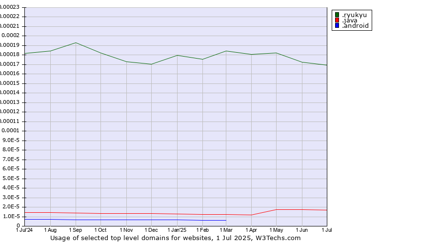Historical trends in the usage of .ryukyu (Ryukyu, region of Okinawa, Japan) vs. .java (Java programming language) vs. .android (Open Handset Alliance)