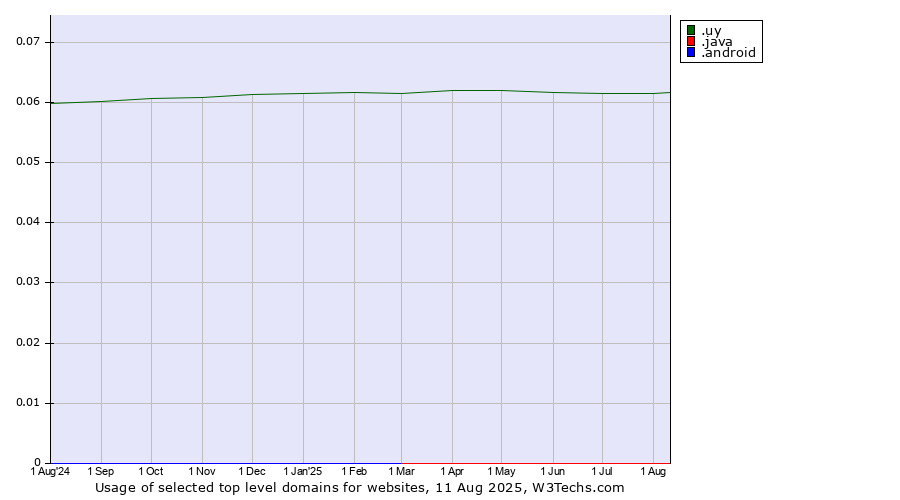 Historical trends in the usage of .uy (Uruguay) vs. .java (Java programming language) vs. .android (Open Handset Alliance)
