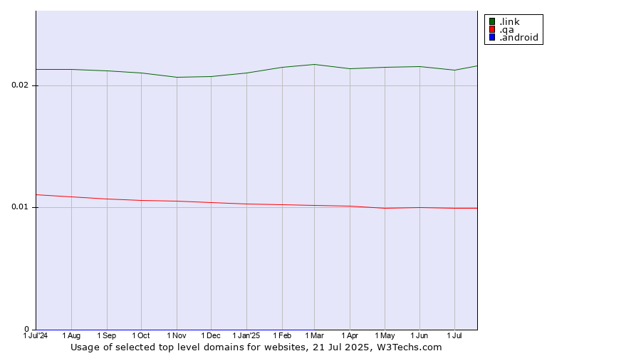 Historical trends in the usage of .link (Link) vs. .qa (Qatar) vs. .android (Open Handset Alliance)