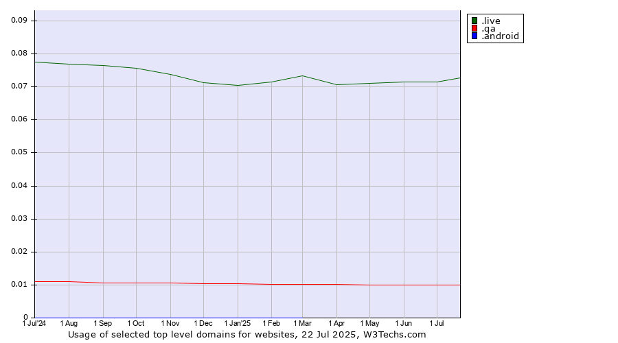 Historical trends in the usage of .live (Live) vs. .qa (Qatar) vs. .android (Open Handset Alliance)