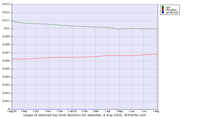 Historical trends in the usage of .qa (Qatar) vs. .london (City of London, UK) vs. .android (Open Handset Alliance)
